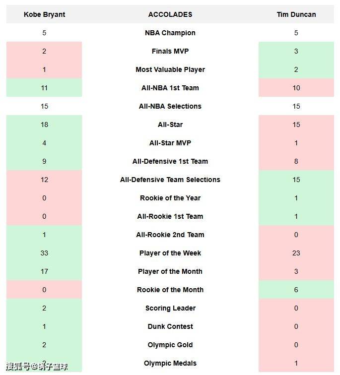邓肯VS科比！美媒8大板块全面对比给出答案：结果4-4伯仲之间