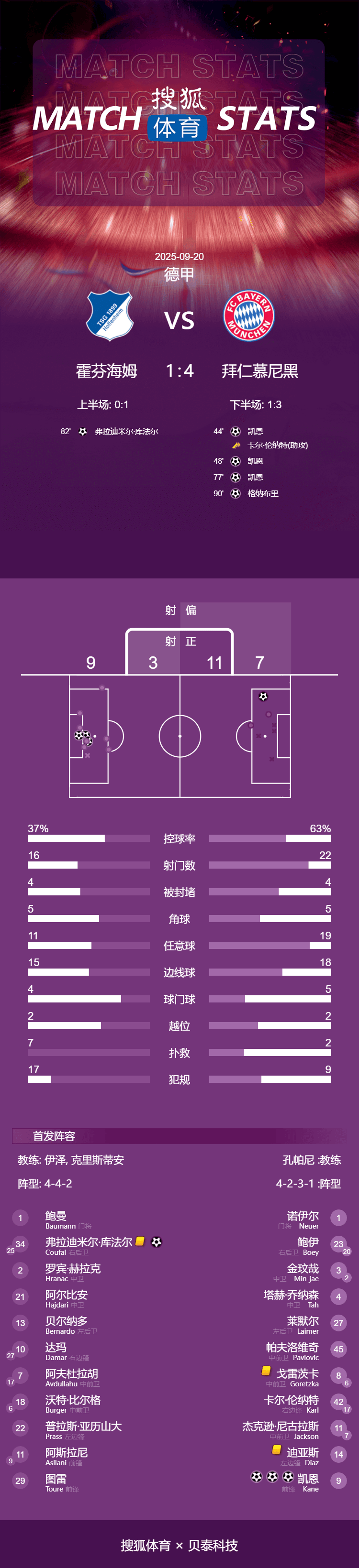 德甲-凯恩戴帽格纳布里破门 拜仁4-1霍芬海姆豪取4连胜