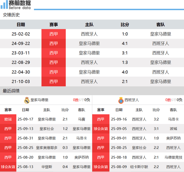 CCTV5直播皇马vs西班牙人：皇马打破西班牙人不败金身